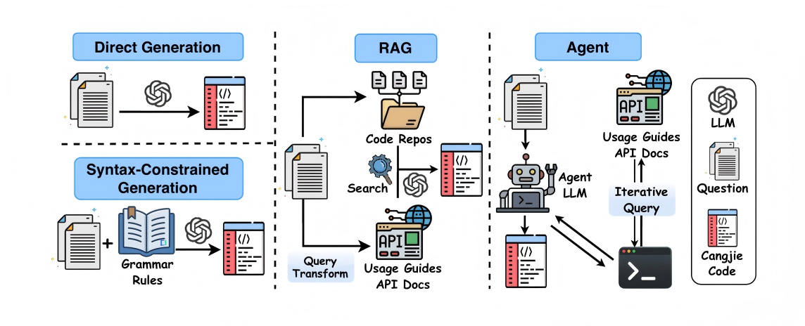 CangjieBench methods