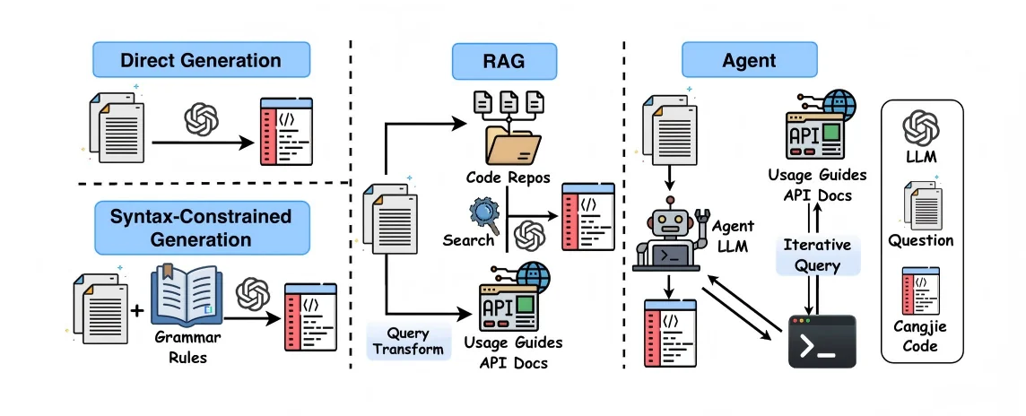 CangjieBench methods