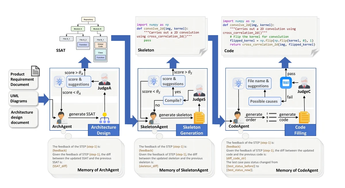 ProjectGen architecture